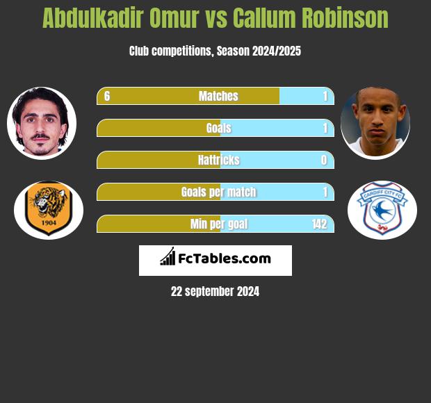 Abdulkadir Omur vs Callum Robinson h2h player stats