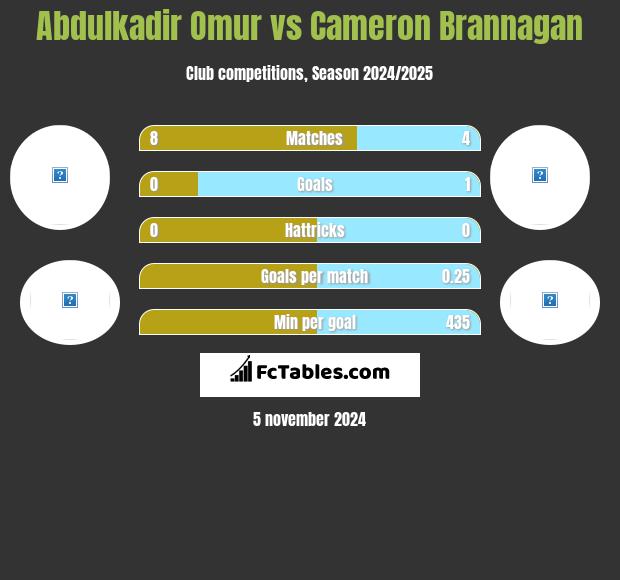 Abdulkadir Omur vs Cameron Brannagan h2h player stats