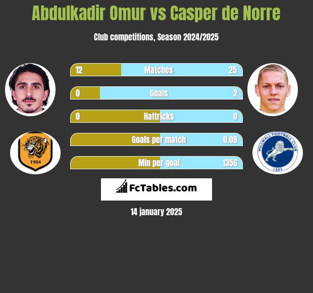 Abdulkadir Omur vs Casper de Norre h2h player stats