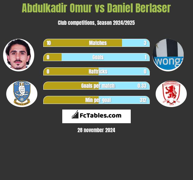 Abdulkadir Omur vs Daniel Berlaser h2h player stats