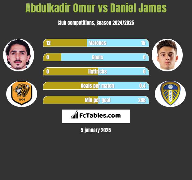 Abdulkadir Omur vs Daniel James h2h player stats