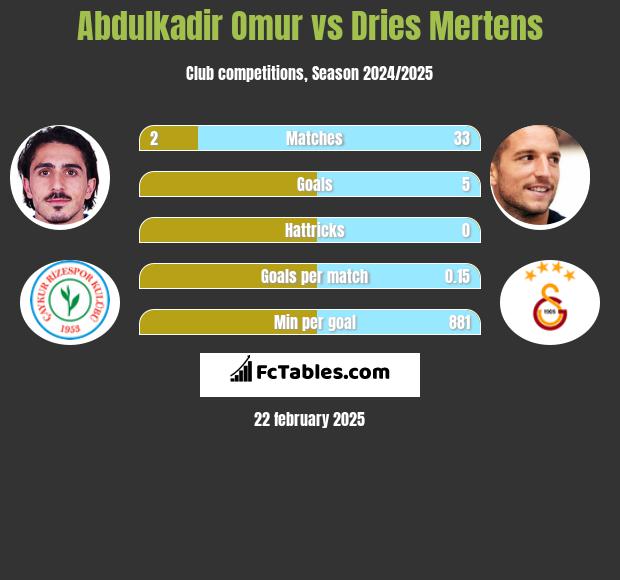 Abdulkadir Omur vs Dries Mertens h2h player stats