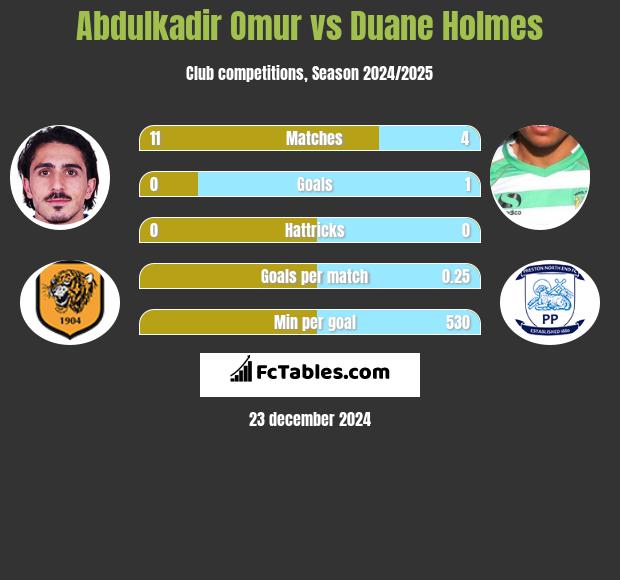 Abdulkadir Omur vs Duane Holmes h2h player stats