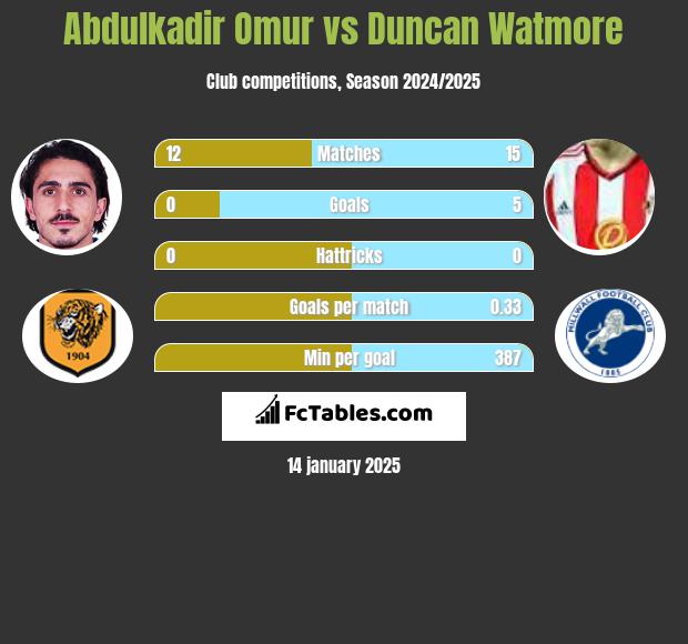 Abdulkadir Omur vs Duncan Watmore h2h player stats