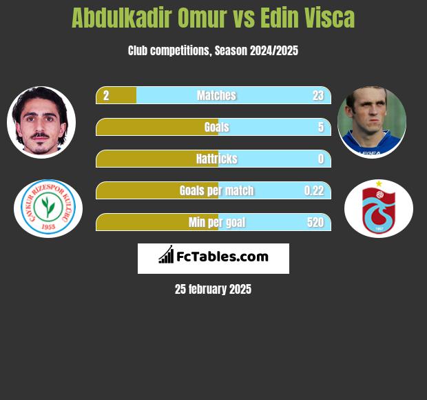 Abdulkadir Omur vs Edin Visća h2h player stats