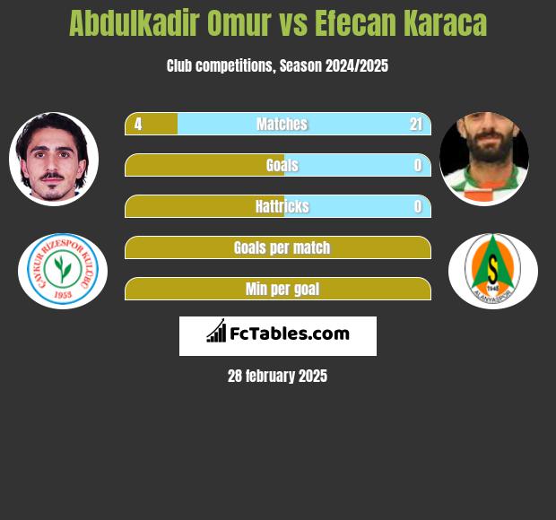 Abdulkadir Omur vs Efecan Karaca h2h player stats