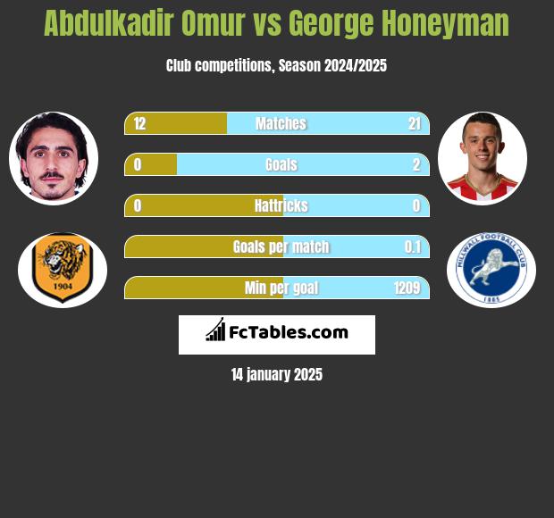 Abdulkadir Omur vs George Honeyman h2h player stats