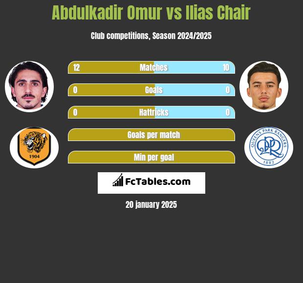 Abdulkadir Omur vs Ilias Chair h2h player stats