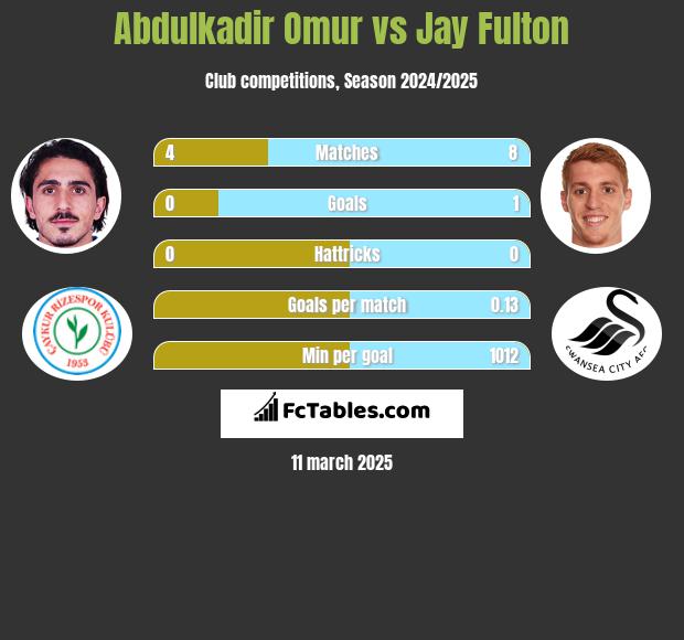 Abdulkadir Omur vs Jay Fulton h2h player stats