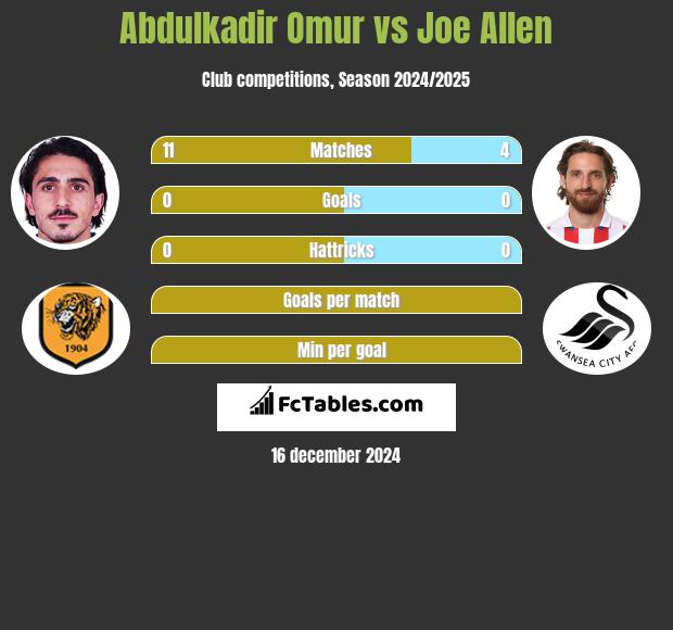 Abdulkadir Omur vs Joe Allen h2h player stats