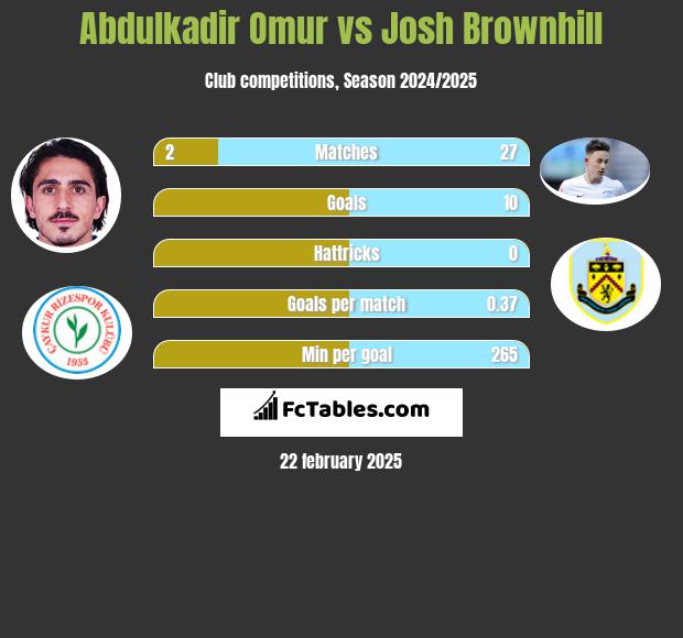 Abdulkadir Omur vs Josh Brownhill h2h player stats