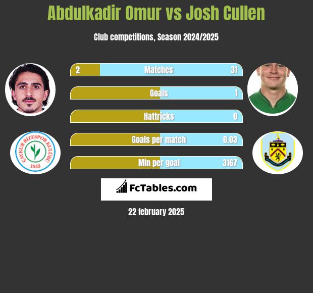 Abdulkadir Omur vs Josh Cullen h2h player stats