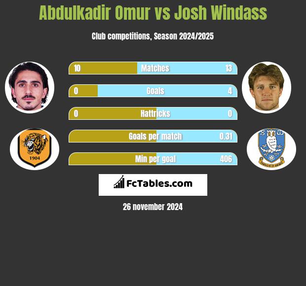 Abdulkadir Omur vs Josh Windass h2h player stats