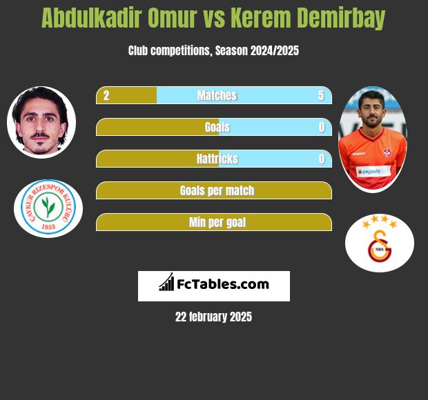 Abdulkadir Omur vs Kerem Demirbay h2h player stats