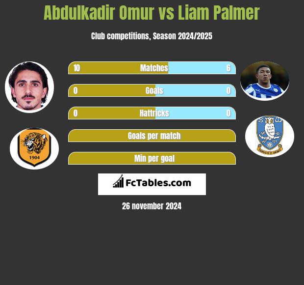 Abdulkadir Omur vs Liam Palmer h2h player stats