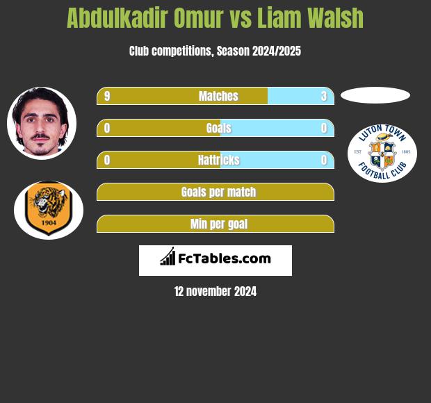 Abdulkadir Omur vs Liam Walsh h2h player stats