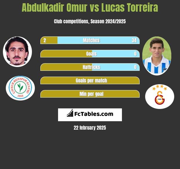 Abdulkadir Omur vs Lucas Torreira h2h player stats