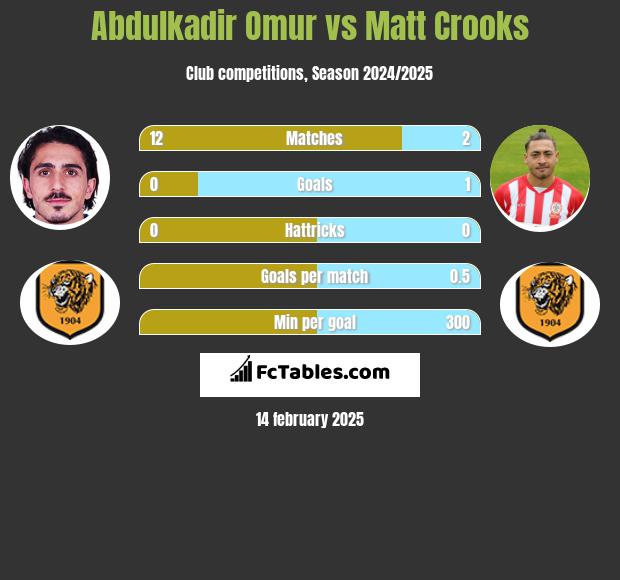 Abdulkadir Omur vs Matt Crooks h2h player stats