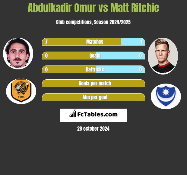 Abdulkadir Omur vs Matt Ritchie h2h player stats