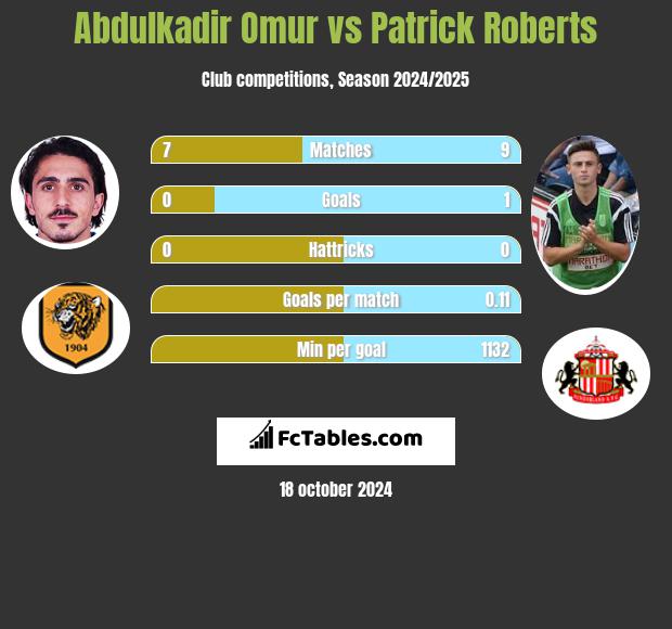 Abdulkadir Omur vs Patrick Roberts h2h player stats