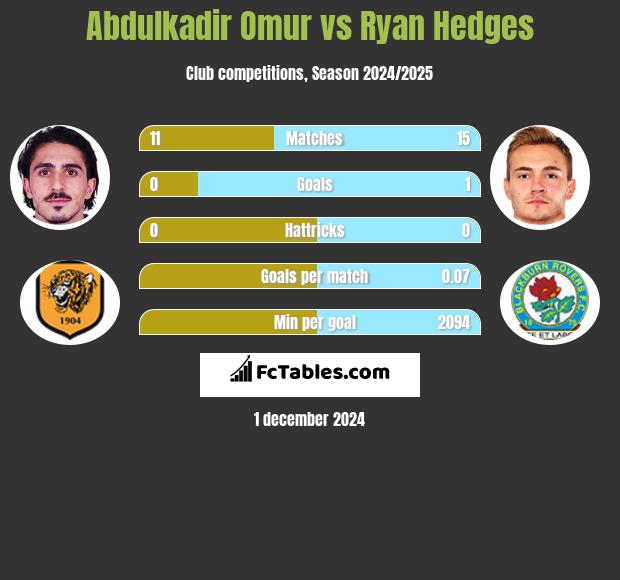 Abdulkadir Omur vs Ryan Hedges h2h player stats