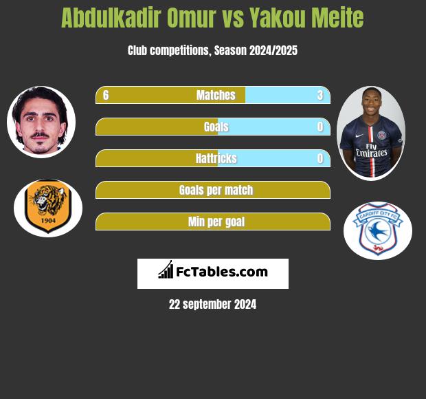 Abdulkadir Omur vs Yakou Meite h2h player stats