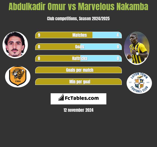 Abdulkadir Omur vs Marvelous Nakamba h2h player stats