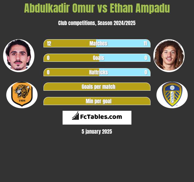 Abdulkadir Omur vs Ethan Ampadu h2h player stats