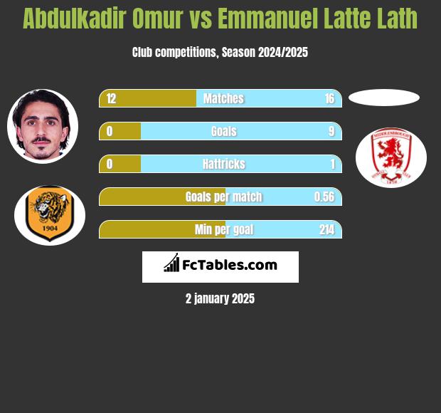 Abdulkadir Omur vs Emmanuel Latte Lath h2h player stats