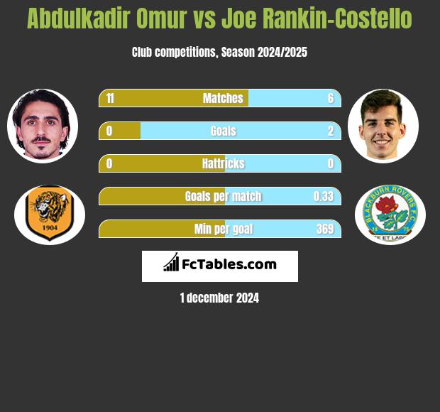 Abdulkadir Omur vs Joe Rankin-Costello h2h player stats