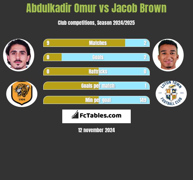 Abdulkadir Omur vs Jacob Brown h2h player stats