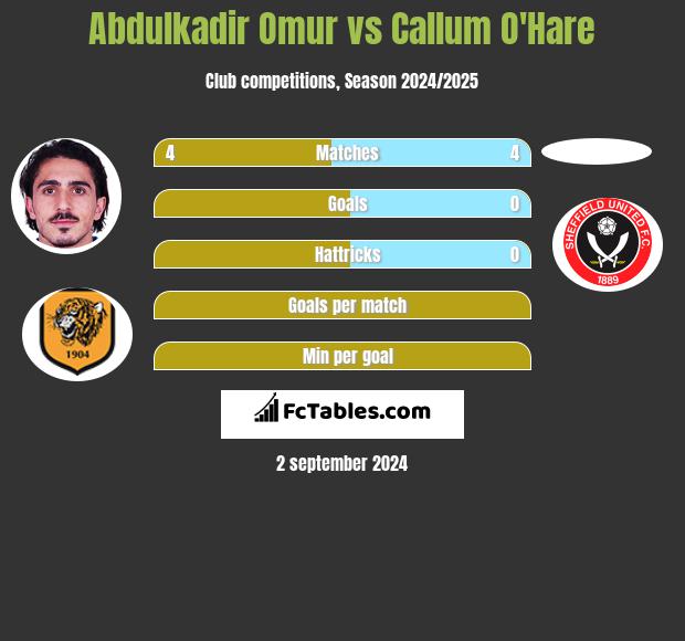 Abdulkadir Omur vs Callum O'Hare h2h player stats