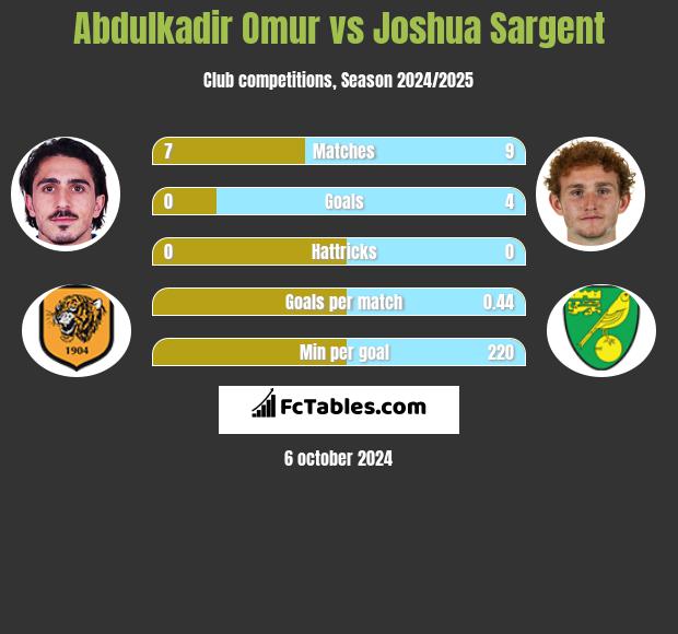 Abdulkadir Omur vs Joshua Sargent h2h player stats