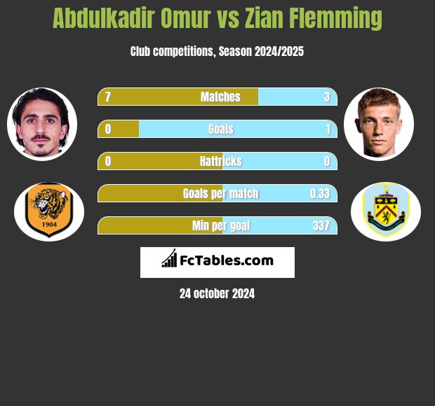 Abdulkadir Omur vs Zian Flemming h2h player stats