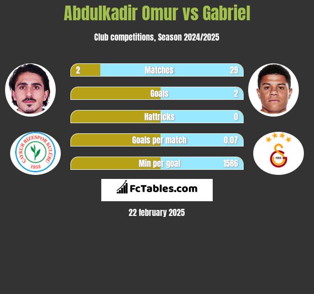 Abdulkadir Omur vs Gabriel h2h player stats