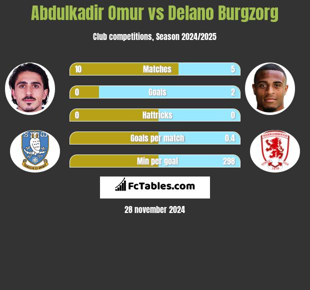 Abdulkadir Omur vs Delano Burgzorg h2h player stats