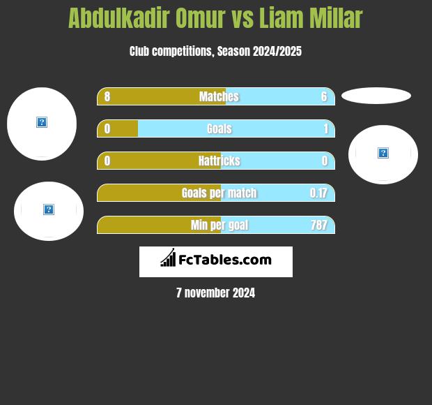 Abdulkadir Omur vs Liam Millar h2h player stats