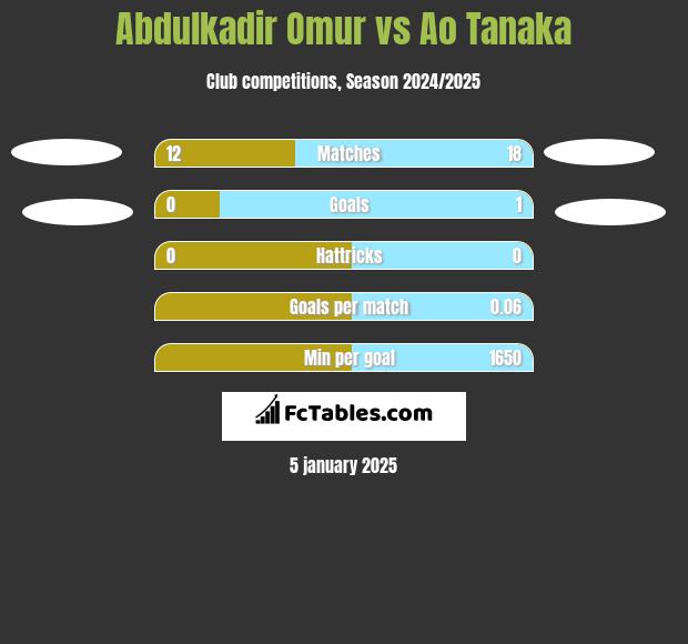 Abdulkadir Omur vs Ao Tanaka h2h player stats