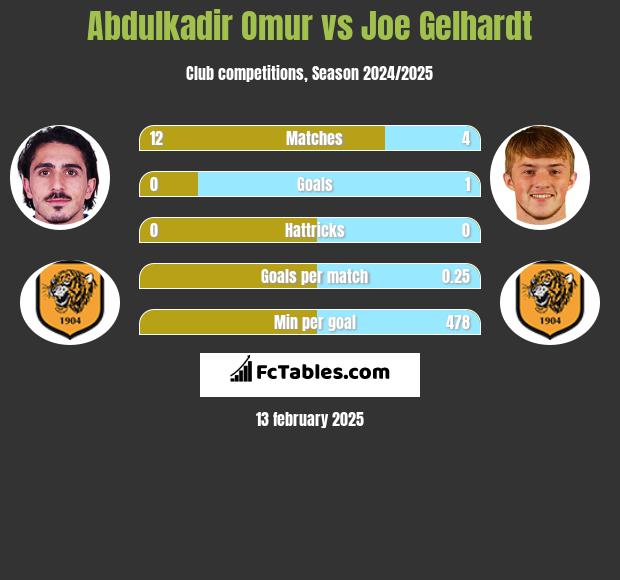 Abdulkadir Omur vs Joe Gelhardt h2h player stats