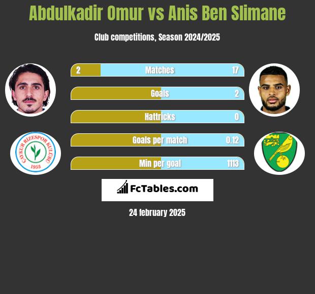 Abdulkadir Omur vs Anis Ben Slimane h2h player stats