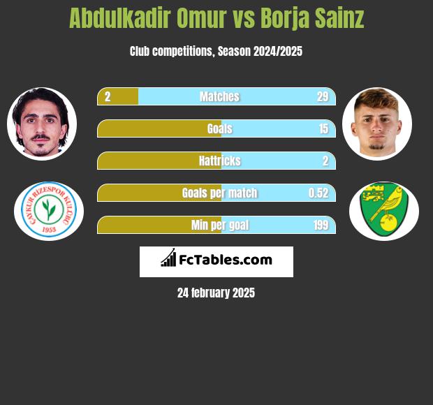 Abdulkadir Omur vs Borja Sainz h2h player stats