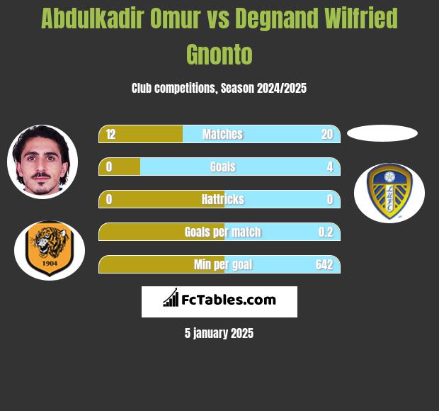 Abdulkadir Omur vs Degnand Wilfried Gnonto h2h player stats