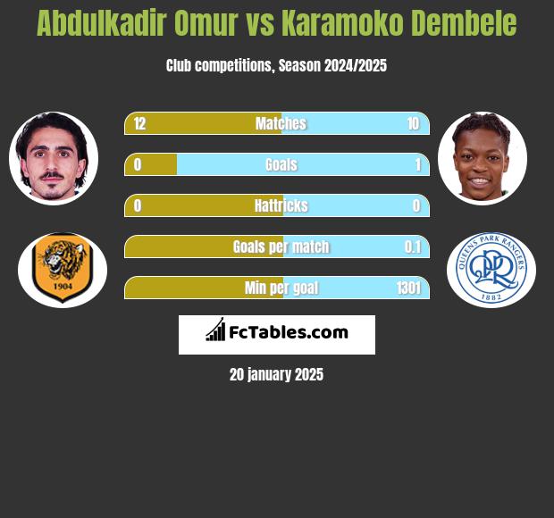 Abdulkadir Omur vs Karamoko Dembele h2h player stats