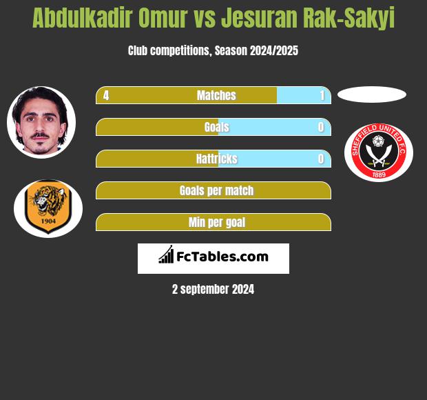 Abdulkadir Omur vs Jesuran Rak-Sakyi h2h player stats