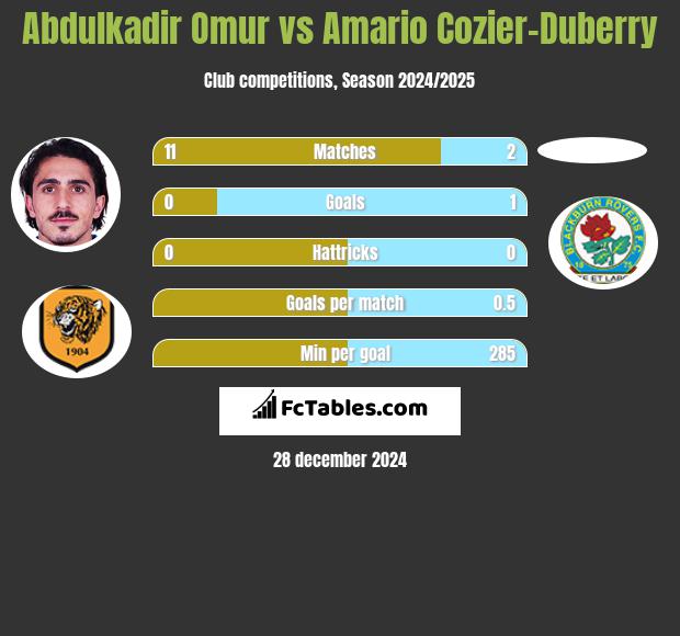 Abdulkadir Omur vs Amario Cozier-Duberry h2h player stats