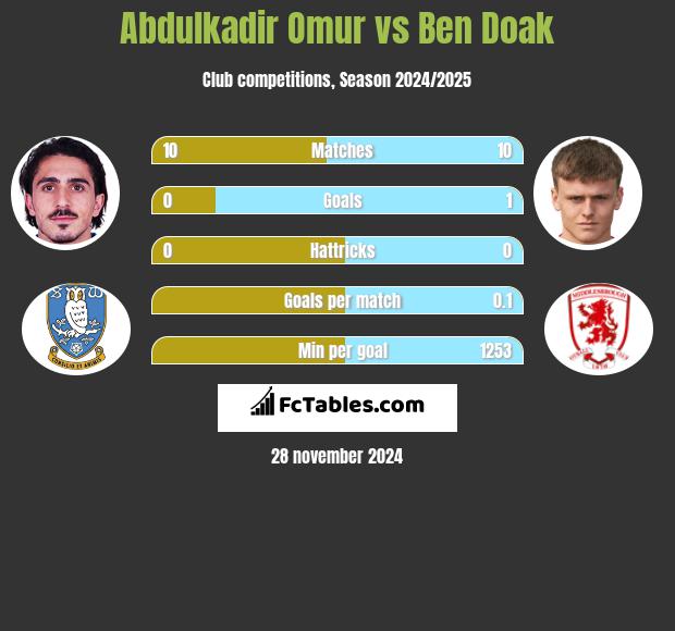 Abdulkadir Omur vs Ben Doak h2h player stats