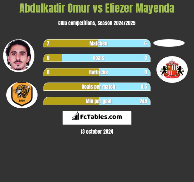 Abdulkadir Omur vs Eliezer Mayenda h2h player stats