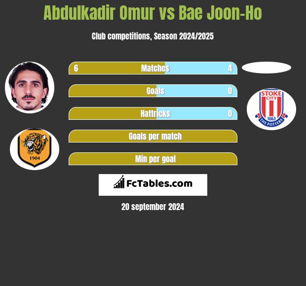 Abdulkadir Omur vs Bae Joon-Ho h2h player stats