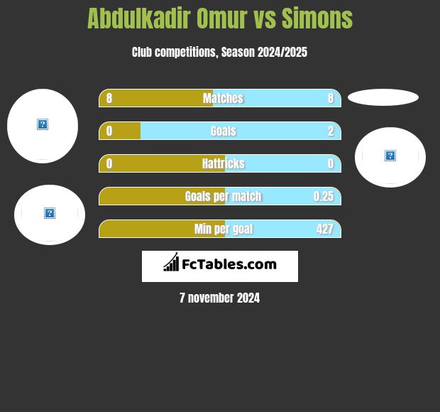 Abdulkadir Omur vs Simons h2h player stats