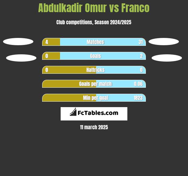 Abdulkadir Omur vs Franco h2h player stats